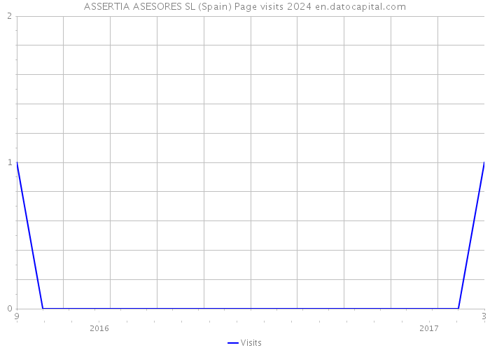 ASSERTIA ASESORES SL (Spain) Page visits 2024 