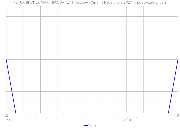 ASTUR BROKER MARITIMA SA (EXTINGUIDA) (Spain) Page visits 2024 