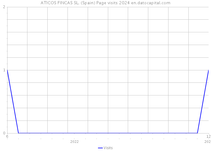 ATICOS FINCAS SL. (Spain) Page visits 2024 