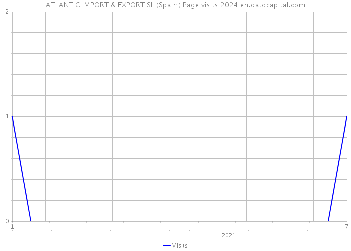 ATLANTIC IMPORT & EXPORT SL (Spain) Page visits 2024 