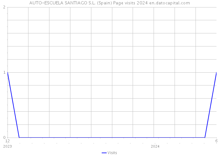 AUTO-ESCUELA SANTIAGO S.L. (Spain) Page visits 2024 