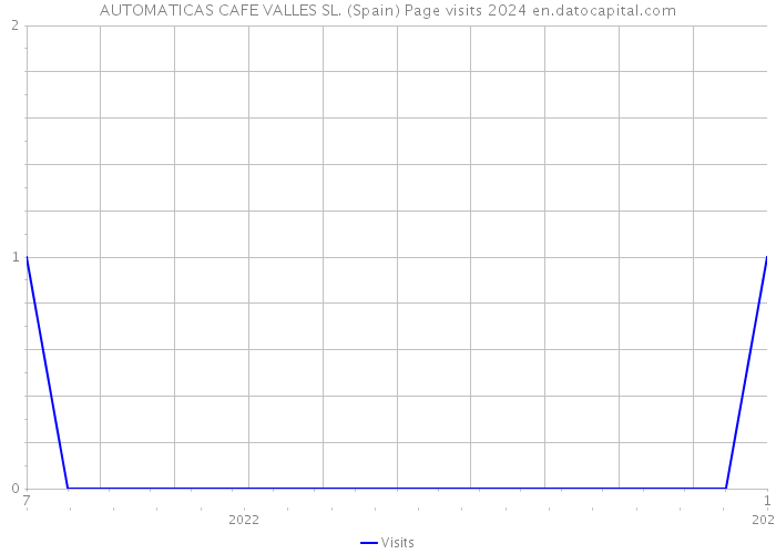 AUTOMATICAS CAFE VALLES SL. (Spain) Page visits 2024 