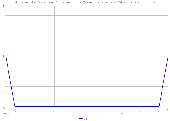 Almacenistas Materiales Construccion Sl (Spain) Page visits 2024 