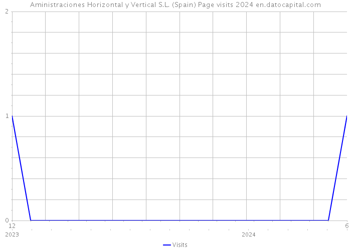 Aministraciones Horizontal y Vertical S.L. (Spain) Page visits 2024 