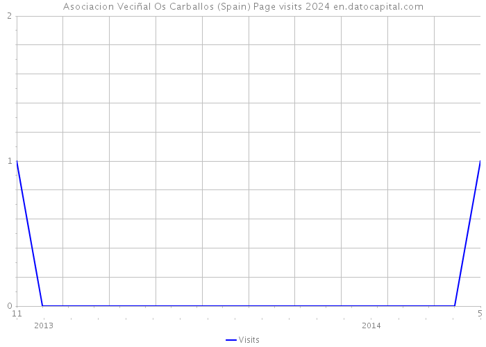 Asociacion Veciñal Os Carballos (Spain) Page visits 2024 