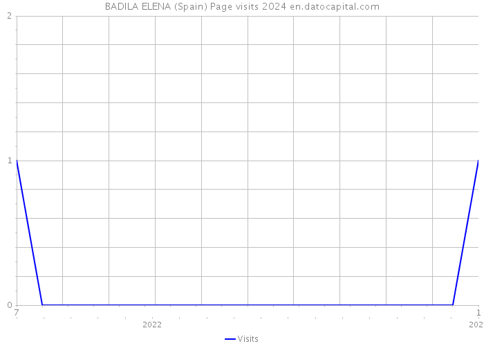 BADILA ELENA (Spain) Page visits 2024 