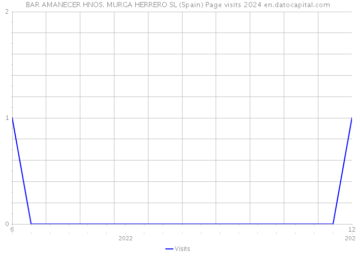 BAR AMANECER HNOS. MURGA HERRERO SL (Spain) Page visits 2024 