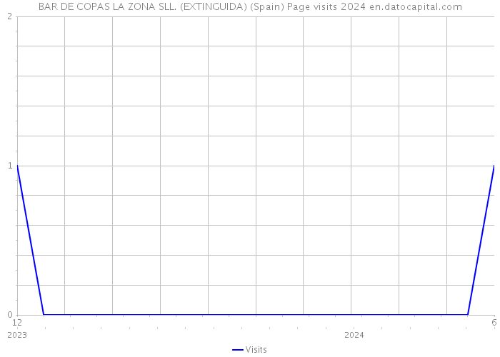 BAR DE COPAS LA ZONA SLL. (EXTINGUIDA) (Spain) Page visits 2024 