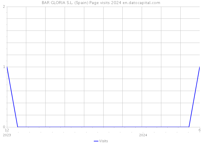 BAR GLORIA S.L. (Spain) Page visits 2024 