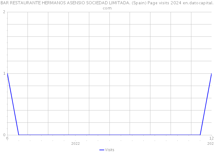 BAR RESTAURANTE HERMANOS ASENSIO SOCIEDAD LIMITADA. (Spain) Page visits 2024 