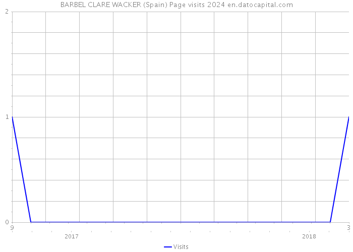 BARBEL CLARE WACKER (Spain) Page visits 2024 