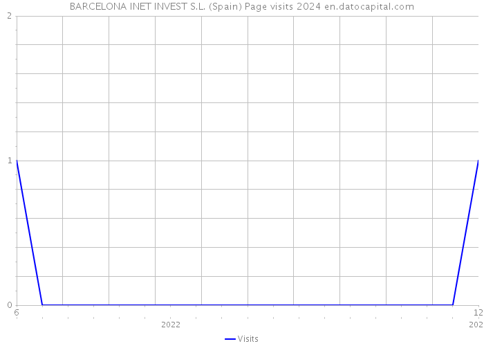 BARCELONA INET INVEST S.L. (Spain) Page visits 2024 