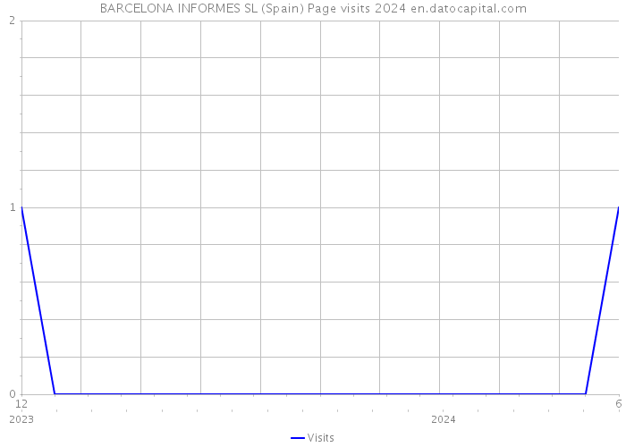 BARCELONA INFORMES SL (Spain) Page visits 2024 