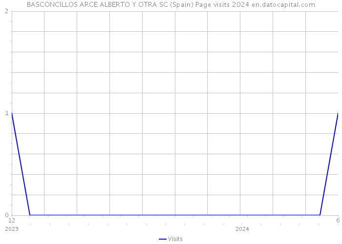 BASCONCILLOS ARCE ALBERTO Y OTRA SC (Spain) Page visits 2024 