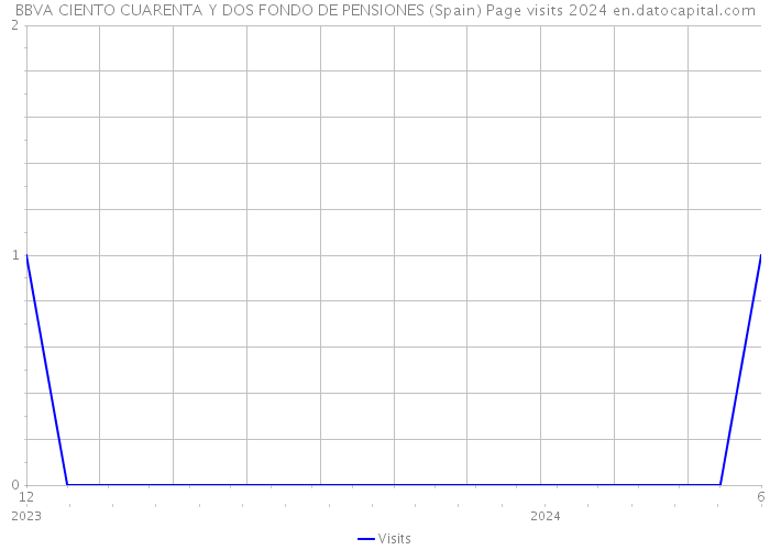 BBVA CIENTO CUARENTA Y DOS FONDO DE PENSIONES (Spain) Page visits 2024 