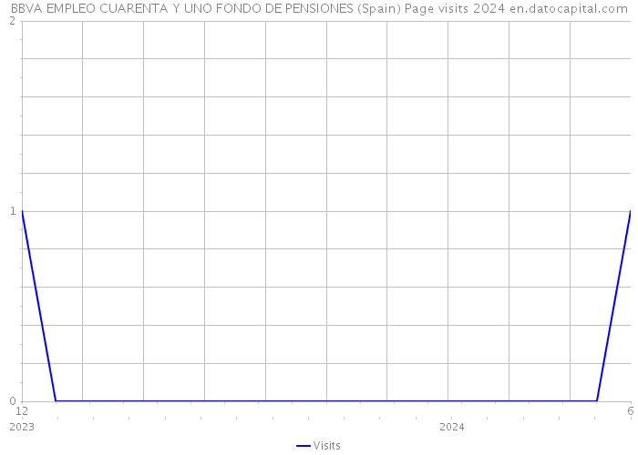 BBVA EMPLEO CUARENTA Y UNO FONDO DE PENSIONES (Spain) Page visits 2024 