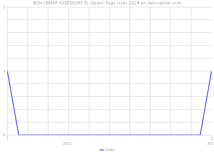 BCN GEMAP ASSESSORS SL (Spain) Page visits 2024 