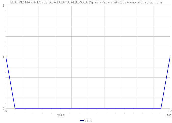 BEATRIZ MARIA LOPEZ DE ATALAYA ALBEROLA (Spain) Page visits 2024 