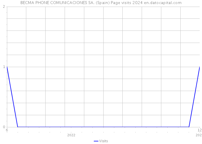 BECMA PHONE COMUNICACIONES SA. (Spain) Page visits 2024 