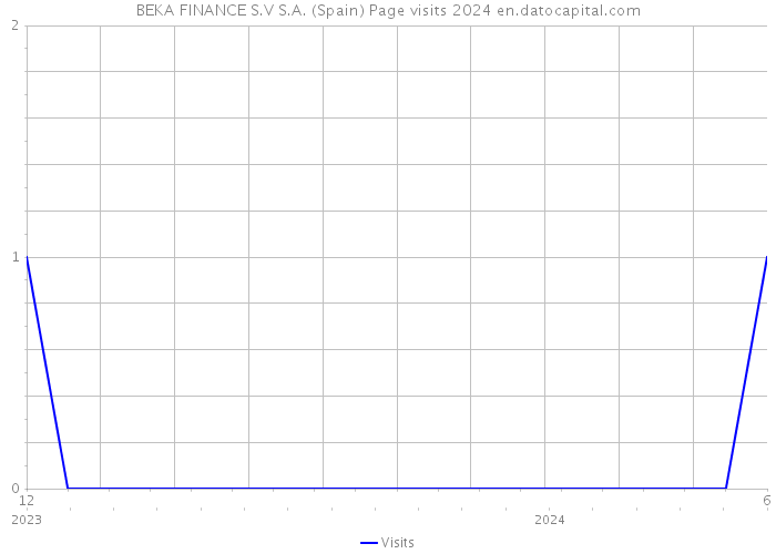 BEKA FINANCE S.V S.A. (Spain) Page visits 2024 