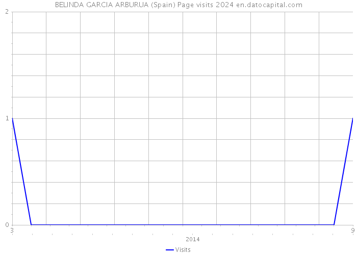 BELINDA GARCIA ARBURUA (Spain) Page visits 2024 