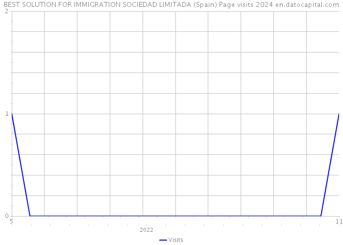BEST SOLUTION FOR IMMIGRATION SOCIEDAD LIMITADA (Spain) Page visits 2024 