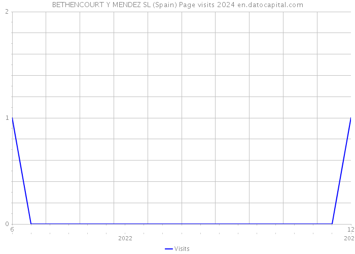 BETHENCOURT Y MENDEZ SL (Spain) Page visits 2024 