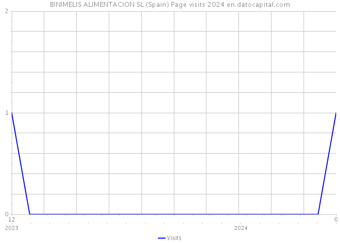 BINIMELIS ALIMENTACION SL (Spain) Page visits 2024 