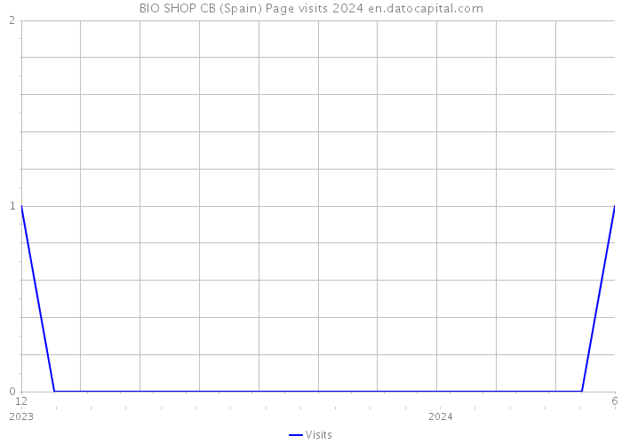 BIO SHOP CB (Spain) Page visits 2024 