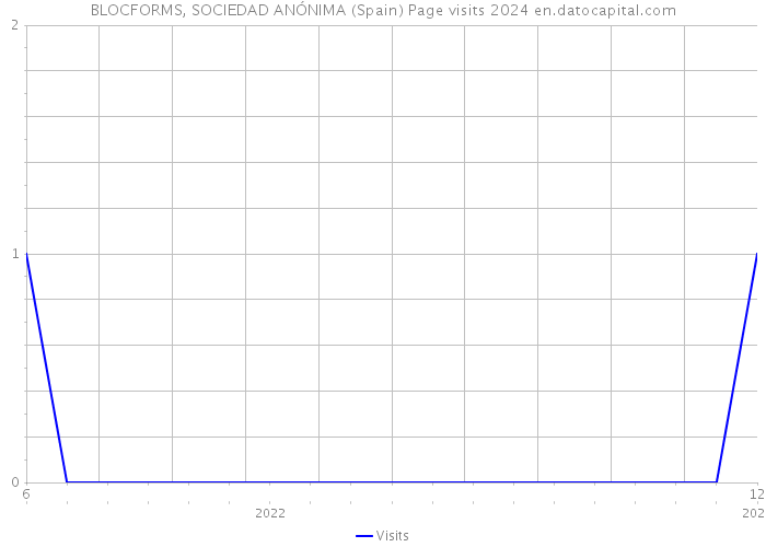 BLOCFORMS, SOCIEDAD ANÓNIMA (Spain) Page visits 2024 