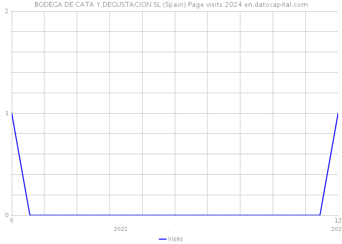 BODEGA DE CATA Y DEGUSTACION SL (Spain) Page visits 2024 