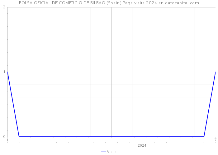 BOLSA OFICIAL DE COMERCIO DE BILBAO (Spain) Page visits 2024 