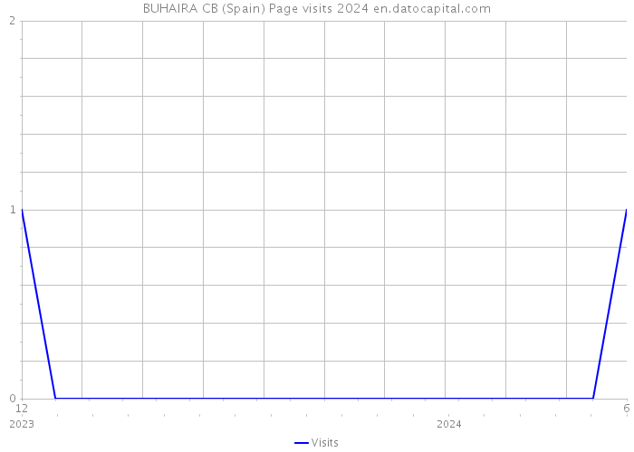 BUHAIRA CB (Spain) Page visits 2024 