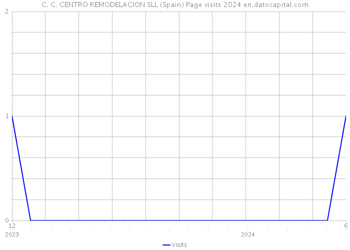 C. C. CENTRO REMODELACION SLL (Spain) Page visits 2024 