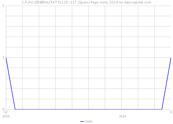 C.P.AV.GENERALITAT N.115-117 (Spain) Page visits 2024 