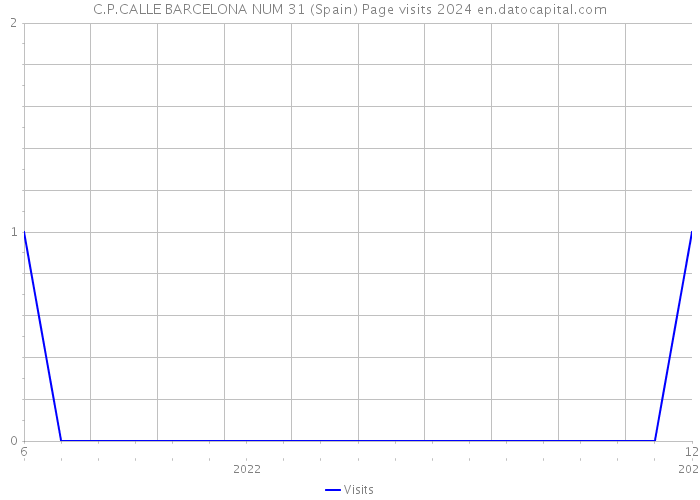 C.P.CALLE BARCELONA NUM 31 (Spain) Page visits 2024 