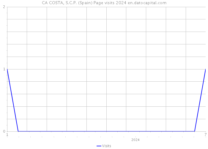 CA COSTA, S.C.P. (Spain) Page visits 2024 