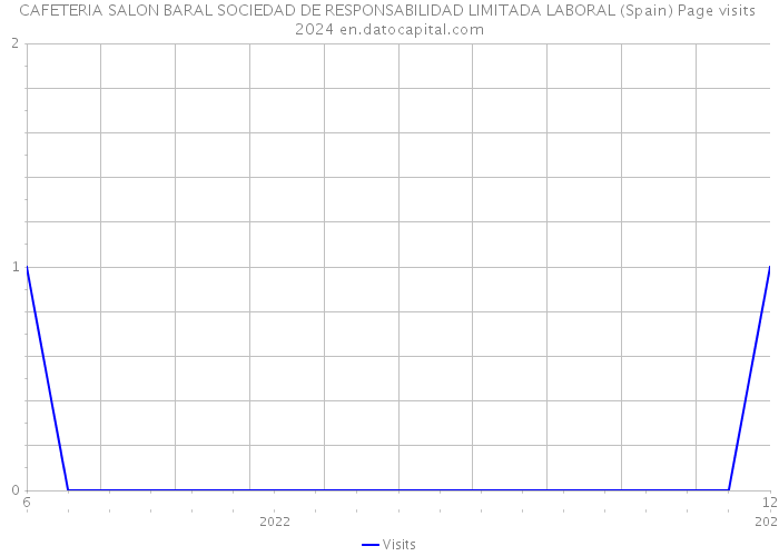 CAFETERIA SALON BARAL SOCIEDAD DE RESPONSABILIDAD LIMITADA LABORAL (Spain) Page visits 2024 