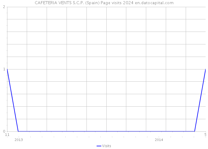 CAFETERIA VENTS S.C.P. (Spain) Page visits 2024 