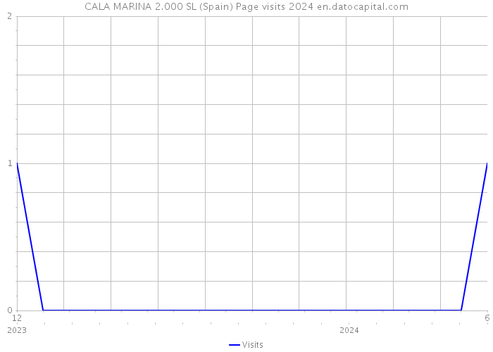 CALA MARINA 2.000 SL (Spain) Page visits 2024 