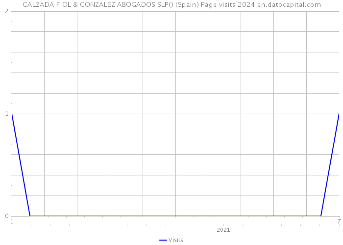 CALZADA FIOL & GONZALEZ ABOGADOS SLP() (Spain) Page visits 2024 