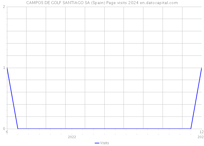 CAMPOS DE GOLF SANTIAGO SA (Spain) Page visits 2024 