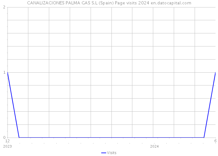 CANALIZACIONES PALMA GAS S.L (Spain) Page visits 2024 