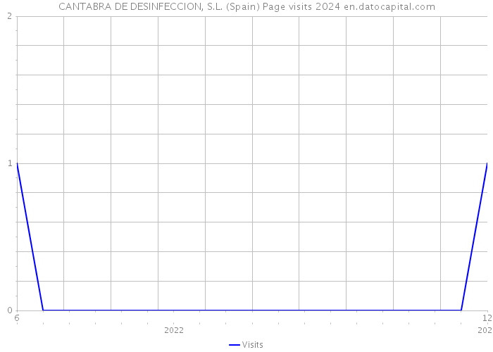 CANTABRA DE DESINFECCION, S.L. (Spain) Page visits 2024 