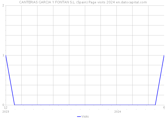 CANTERIAS GARCIA Y FONTAN S.L. (Spain) Page visits 2024 