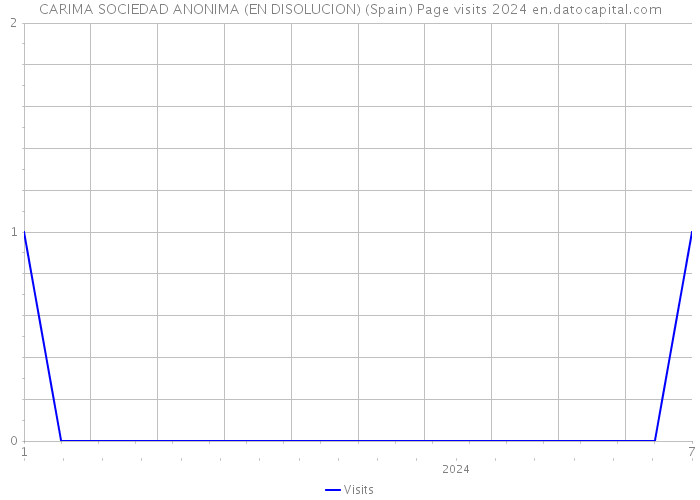 CARIMA SOCIEDAD ANONIMA (EN DISOLUCION) (Spain) Page visits 2024 