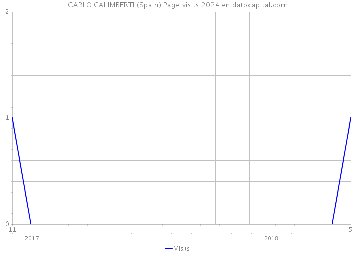 CARLO GALIMBERTI (Spain) Page visits 2024 
