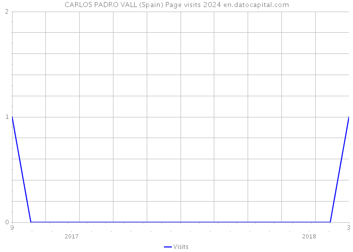 CARLOS PADRO VALL (Spain) Page visits 2024 