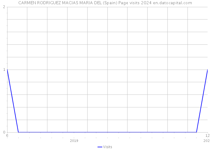 CARMEN RODRIGUEZ MACIAS MARIA DEL (Spain) Page visits 2024 