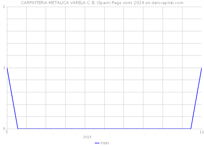 CARPINTERIA METALICA VARELA C. B. (Spain) Page visits 2024 